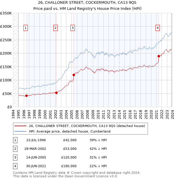 26, CHALLONER STREET, COCKERMOUTH, CA13 9QS: Price paid vs HM Land Registry's House Price Index