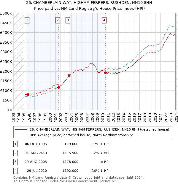 26, CHAMBERLAIN WAY, HIGHAM FERRERS, RUSHDEN, NN10 8HH: Price paid vs HM Land Registry's House Price Index