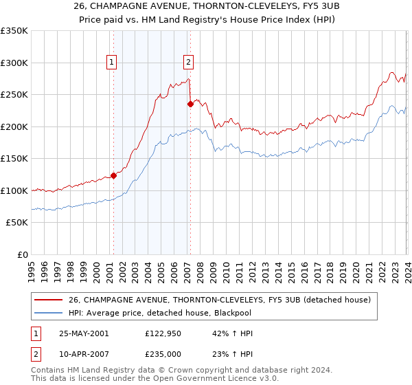 26, CHAMPAGNE AVENUE, THORNTON-CLEVELEYS, FY5 3UB: Price paid vs HM Land Registry's House Price Index