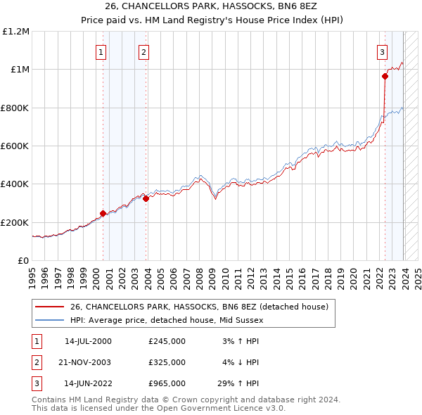 26, CHANCELLORS PARK, HASSOCKS, BN6 8EZ: Price paid vs HM Land Registry's House Price Index