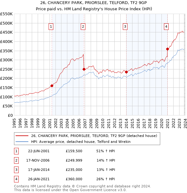 26, CHANCERY PARK, PRIORSLEE, TELFORD, TF2 9GP: Price paid vs HM Land Registry's House Price Index