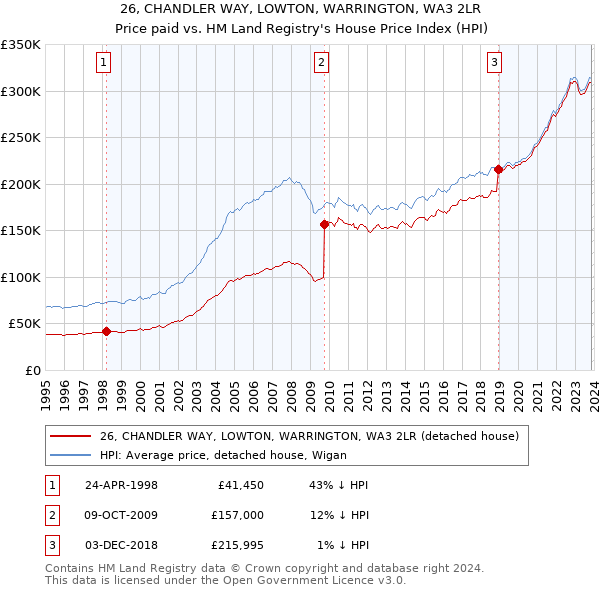 26, CHANDLER WAY, LOWTON, WARRINGTON, WA3 2LR: Price paid vs HM Land Registry's House Price Index