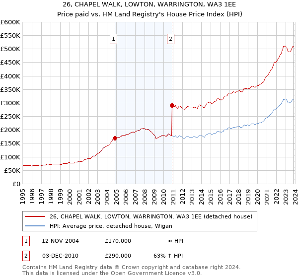 26, CHAPEL WALK, LOWTON, WARRINGTON, WA3 1EE: Price paid vs HM Land Registry's House Price Index