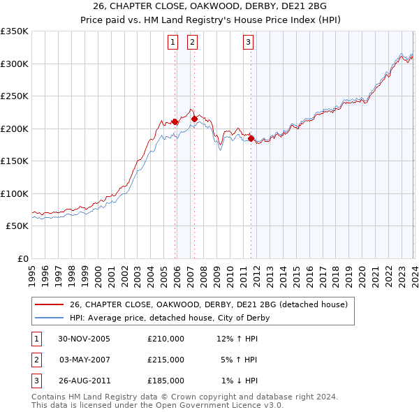 26, CHAPTER CLOSE, OAKWOOD, DERBY, DE21 2BG: Price paid vs HM Land Registry's House Price Index