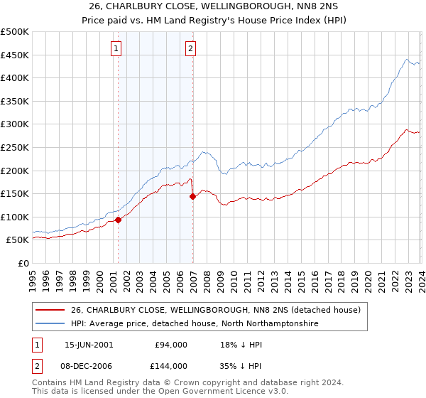 26, CHARLBURY CLOSE, WELLINGBOROUGH, NN8 2NS: Price paid vs HM Land Registry's House Price Index