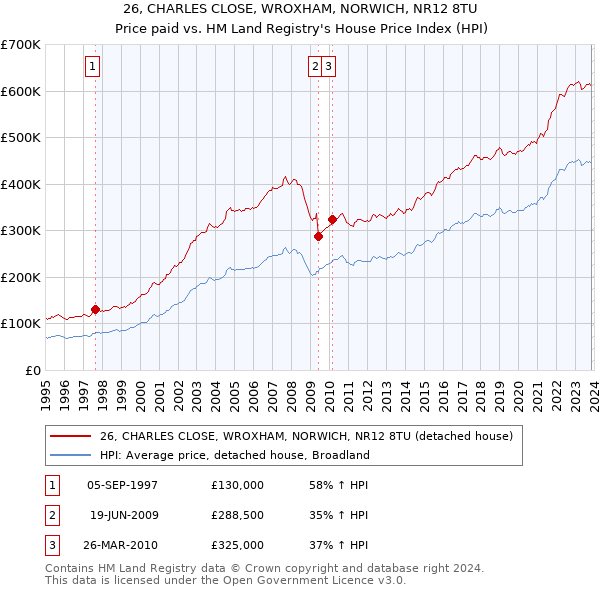 26, CHARLES CLOSE, WROXHAM, NORWICH, NR12 8TU: Price paid vs HM Land Registry's House Price Index