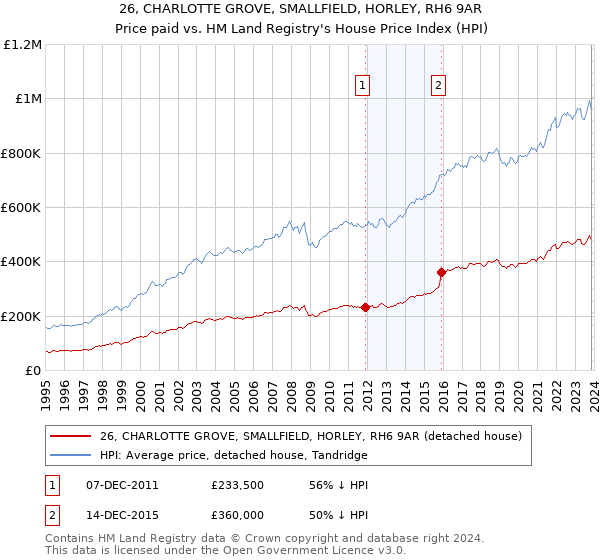 26, CHARLOTTE GROVE, SMALLFIELD, HORLEY, RH6 9AR: Price paid vs HM Land Registry's House Price Index