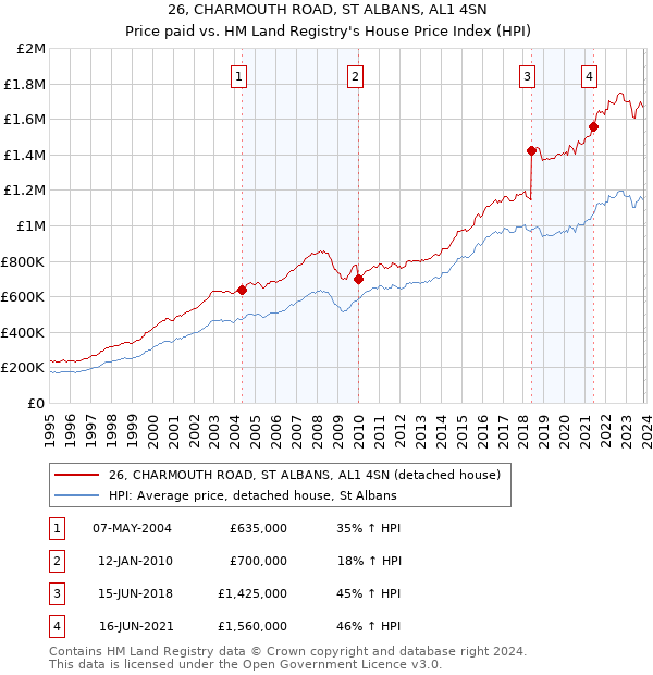 26, CHARMOUTH ROAD, ST ALBANS, AL1 4SN: Price paid vs HM Land Registry's House Price Index