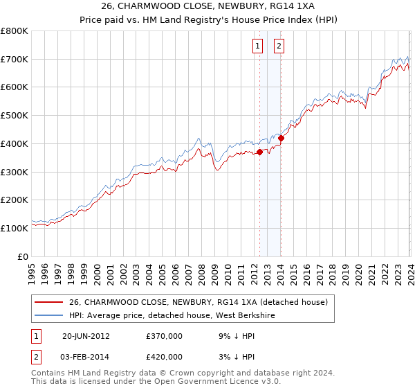 26, CHARMWOOD CLOSE, NEWBURY, RG14 1XA: Price paid vs HM Land Registry's House Price Index