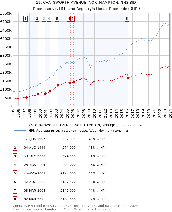 26, CHATSWORTH AVENUE, NORTHAMPTON, NN3 8JD: Price paid vs HM Land Registry's House Price Index
