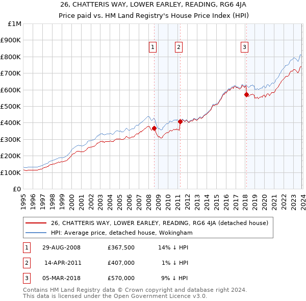 26, CHATTERIS WAY, LOWER EARLEY, READING, RG6 4JA: Price paid vs HM Land Registry's House Price Index