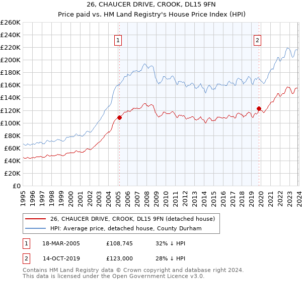 26, CHAUCER DRIVE, CROOK, DL15 9FN: Price paid vs HM Land Registry's House Price Index