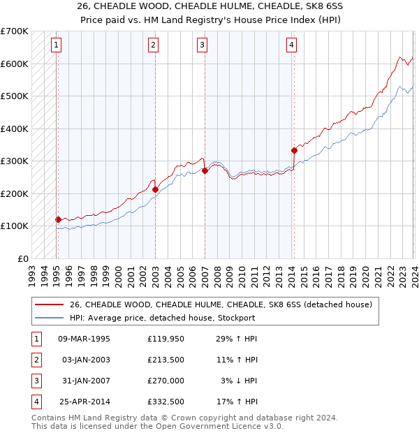 26, CHEADLE WOOD, CHEADLE HULME, CHEADLE, SK8 6SS: Price paid vs HM Land Registry's House Price Index