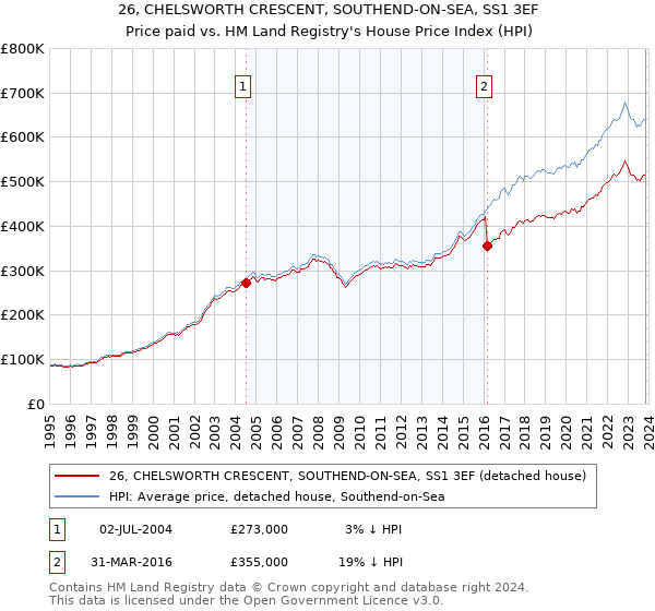 26, CHELSWORTH CRESCENT, SOUTHEND-ON-SEA, SS1 3EF: Price paid vs HM Land Registry's House Price Index