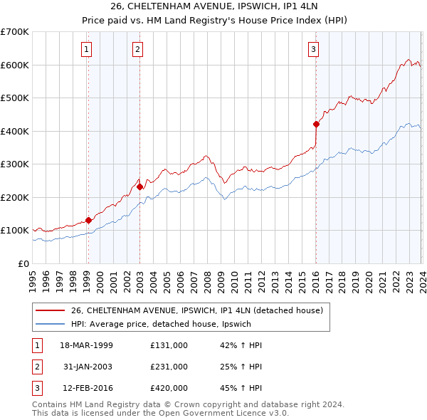 26, CHELTENHAM AVENUE, IPSWICH, IP1 4LN: Price paid vs HM Land Registry's House Price Index