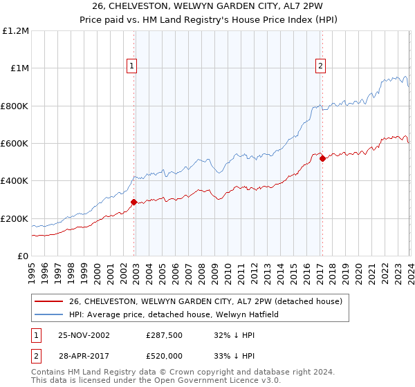 26, CHELVESTON, WELWYN GARDEN CITY, AL7 2PW: Price paid vs HM Land Registry's House Price Index