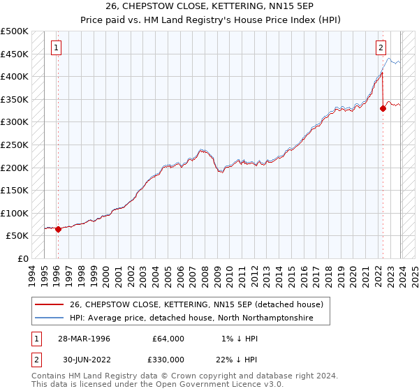 26, CHEPSTOW CLOSE, KETTERING, NN15 5EP: Price paid vs HM Land Registry's House Price Index