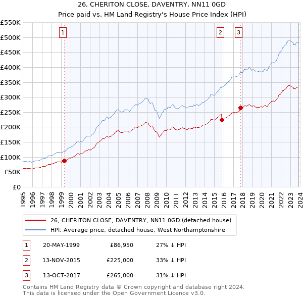 26, CHERITON CLOSE, DAVENTRY, NN11 0GD: Price paid vs HM Land Registry's House Price Index