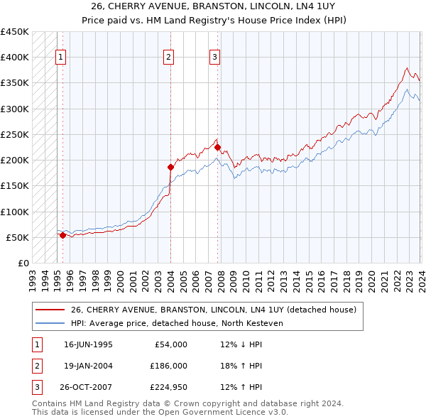 26, CHERRY AVENUE, BRANSTON, LINCOLN, LN4 1UY: Price paid vs HM Land Registry's House Price Index