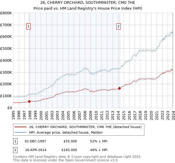 26, CHERRY ORCHARD, SOUTHMINSTER, CM0 7HE: Price paid vs HM Land Registry's House Price Index