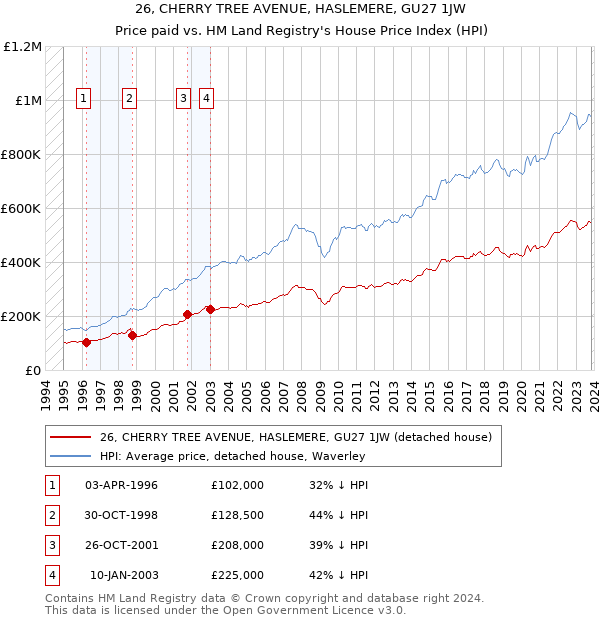 26, CHERRY TREE AVENUE, HASLEMERE, GU27 1JW: Price paid vs HM Land Registry's House Price Index