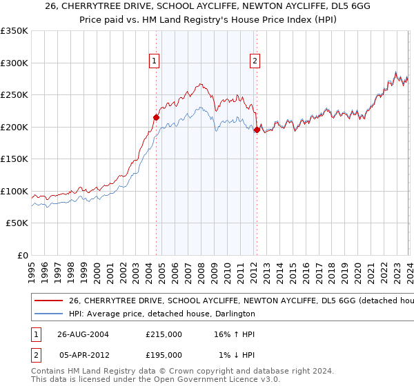 26, CHERRYTREE DRIVE, SCHOOL AYCLIFFE, NEWTON AYCLIFFE, DL5 6GG: Price paid vs HM Land Registry's House Price Index