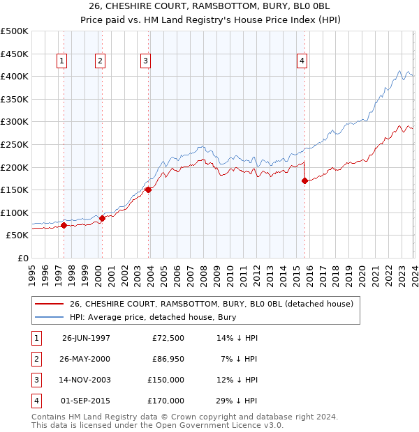 26, CHESHIRE COURT, RAMSBOTTOM, BURY, BL0 0BL: Price paid vs HM Land Registry's House Price Index