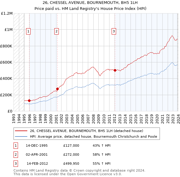 26, CHESSEL AVENUE, BOURNEMOUTH, BH5 1LH: Price paid vs HM Land Registry's House Price Index