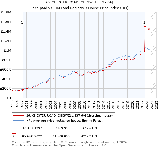 26, CHESTER ROAD, CHIGWELL, IG7 6AJ: Price paid vs HM Land Registry's House Price Index
