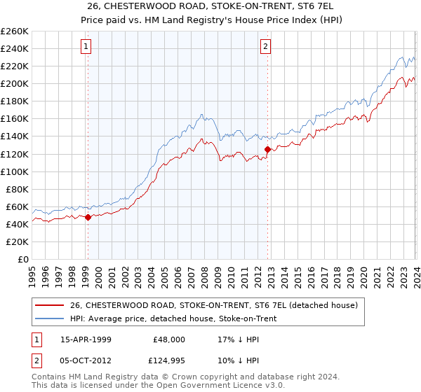 26, CHESTERWOOD ROAD, STOKE-ON-TRENT, ST6 7EL: Price paid vs HM Land Registry's House Price Index