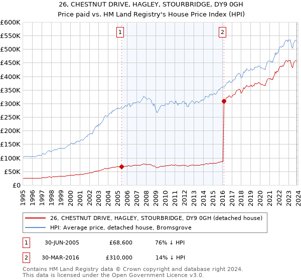 26, CHESTNUT DRIVE, HAGLEY, STOURBRIDGE, DY9 0GH: Price paid vs HM Land Registry's House Price Index