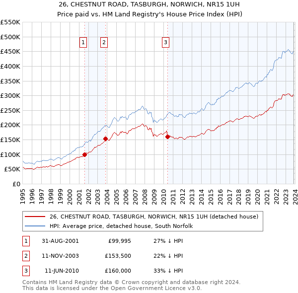 26, CHESTNUT ROAD, TASBURGH, NORWICH, NR15 1UH: Price paid vs HM Land Registry's House Price Index