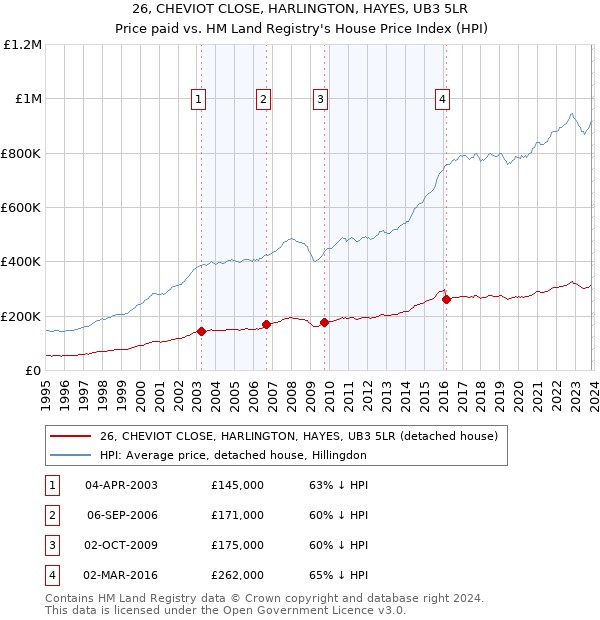 26, CHEVIOT CLOSE, HARLINGTON, HAYES, UB3 5LR: Price paid vs HM Land Registry's House Price Index