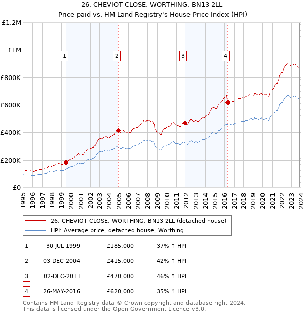 26, CHEVIOT CLOSE, WORTHING, BN13 2LL: Price paid vs HM Land Registry's House Price Index