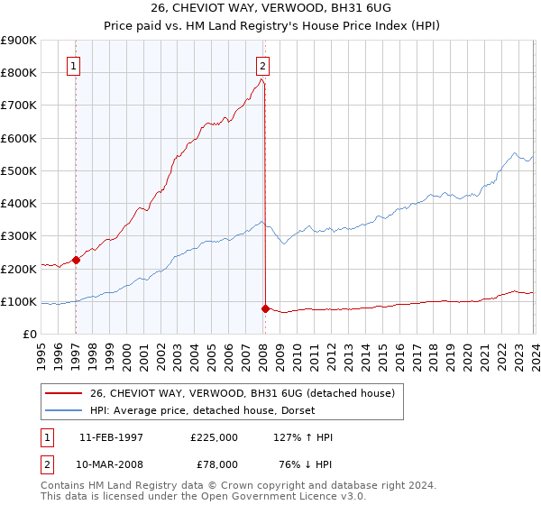 26, CHEVIOT WAY, VERWOOD, BH31 6UG: Price paid vs HM Land Registry's House Price Index