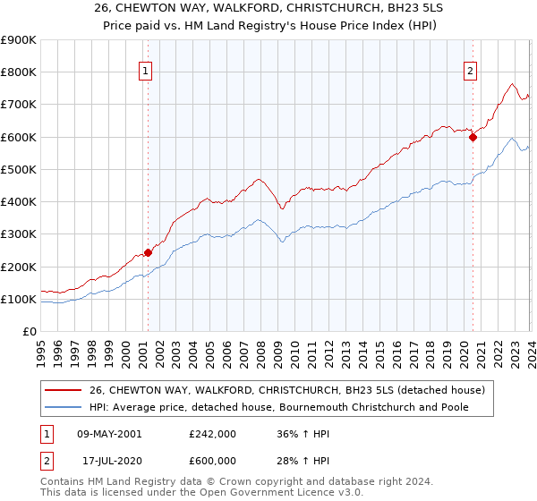 26, CHEWTON WAY, WALKFORD, CHRISTCHURCH, BH23 5LS: Price paid vs HM Land Registry's House Price Index