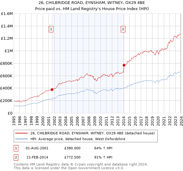 26, CHILBRIDGE ROAD, EYNSHAM, WITNEY, OX29 4BE: Price paid vs HM Land Registry's House Price Index