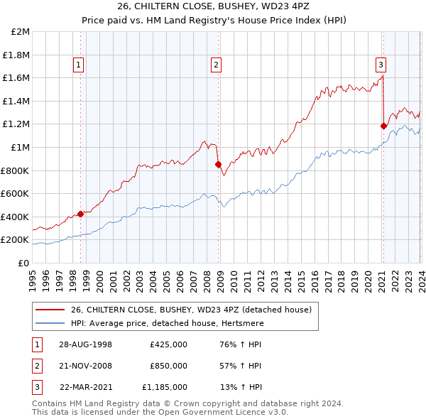 26, CHILTERN CLOSE, BUSHEY, WD23 4PZ: Price paid vs HM Land Registry's House Price Index