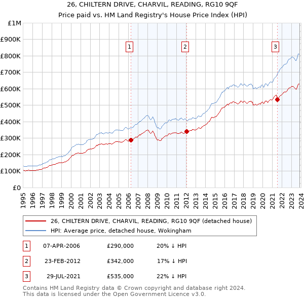 26, CHILTERN DRIVE, CHARVIL, READING, RG10 9QF: Price paid vs HM Land Registry's House Price Index