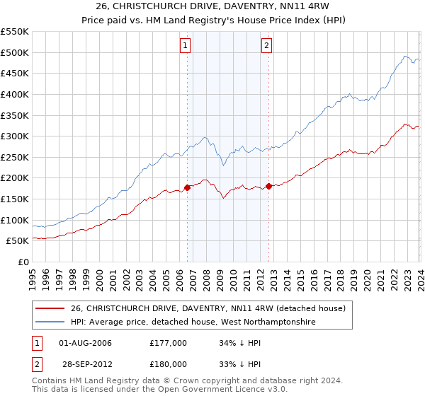 26, CHRISTCHURCH DRIVE, DAVENTRY, NN11 4RW: Price paid vs HM Land Registry's House Price Index