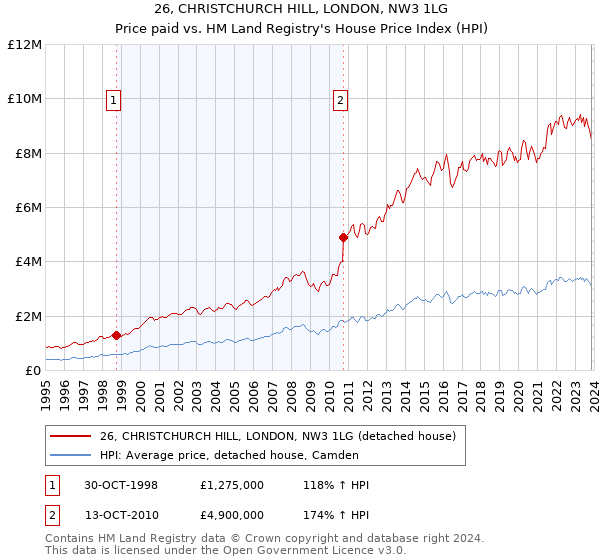 26, CHRISTCHURCH HILL, LONDON, NW3 1LG: Price paid vs HM Land Registry's House Price Index