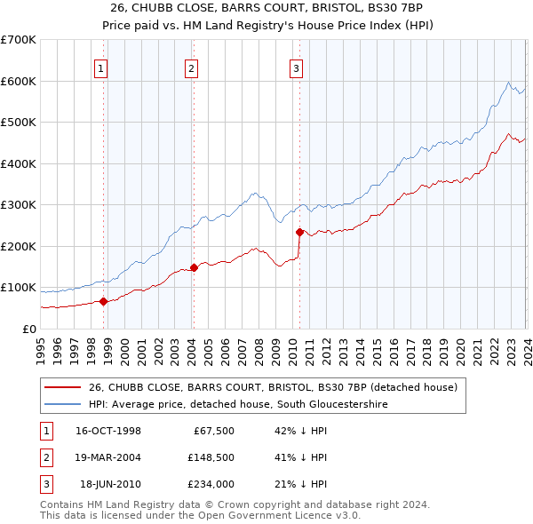 26, CHUBB CLOSE, BARRS COURT, BRISTOL, BS30 7BP: Price paid vs HM Land Registry's House Price Index