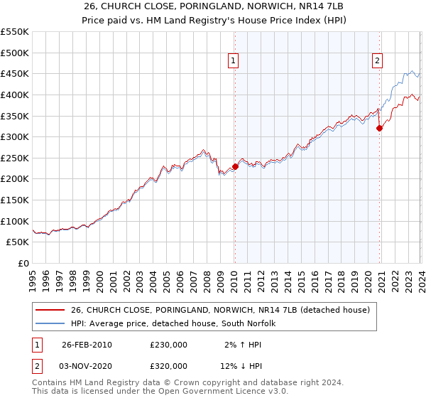 26, CHURCH CLOSE, PORINGLAND, NORWICH, NR14 7LB: Price paid vs HM Land Registry's House Price Index