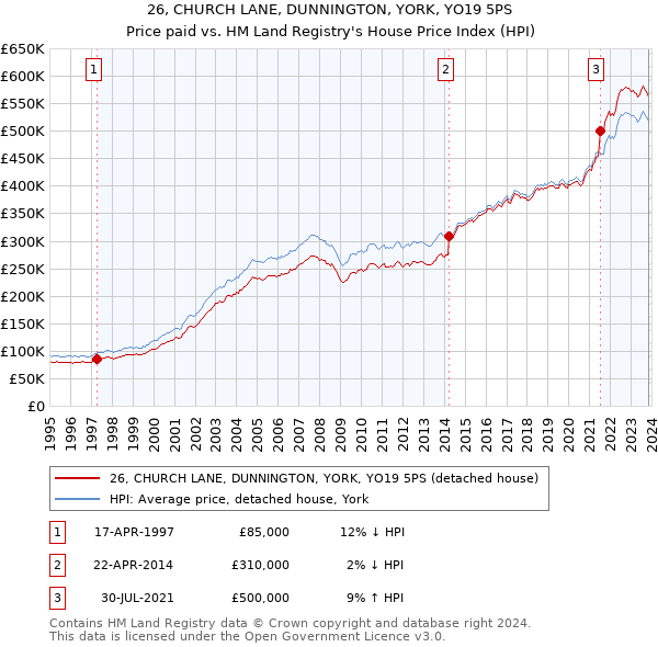 26, CHURCH LANE, DUNNINGTON, YORK, YO19 5PS: Price paid vs HM Land Registry's House Price Index