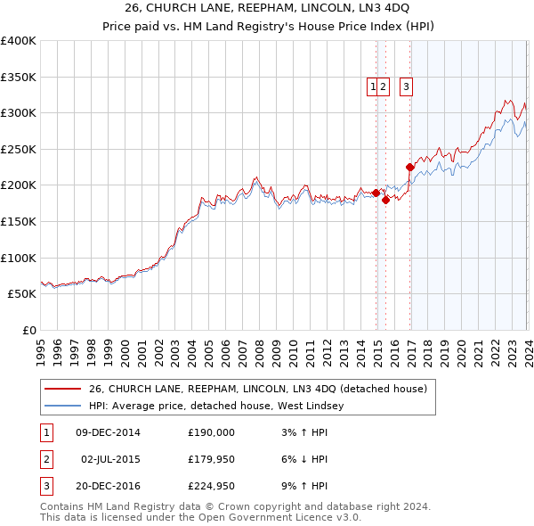 26, CHURCH LANE, REEPHAM, LINCOLN, LN3 4DQ: Price paid vs HM Land Registry's House Price Index