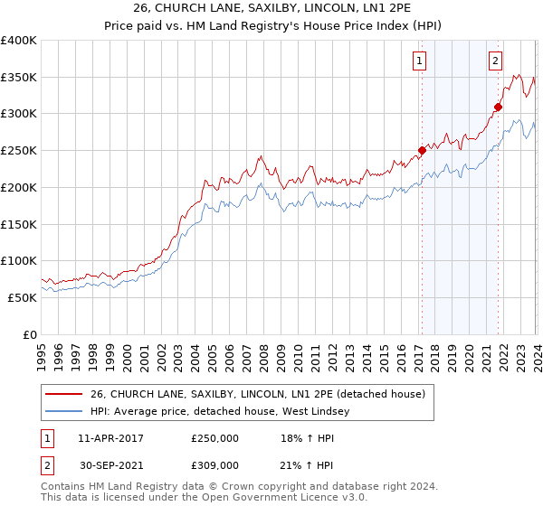 26, CHURCH LANE, SAXILBY, LINCOLN, LN1 2PE: Price paid vs HM Land Registry's House Price Index