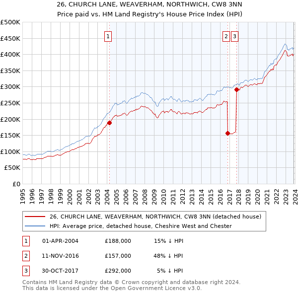 26, CHURCH LANE, WEAVERHAM, NORTHWICH, CW8 3NN: Price paid vs HM Land Registry's House Price Index
