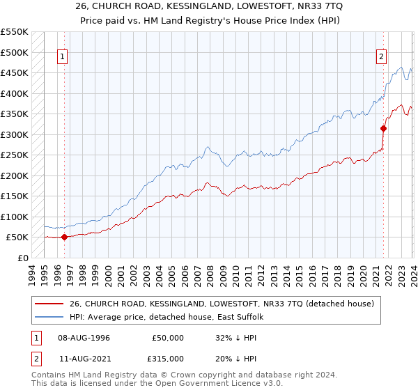 26, CHURCH ROAD, KESSINGLAND, LOWESTOFT, NR33 7TQ: Price paid vs HM Land Registry's House Price Index