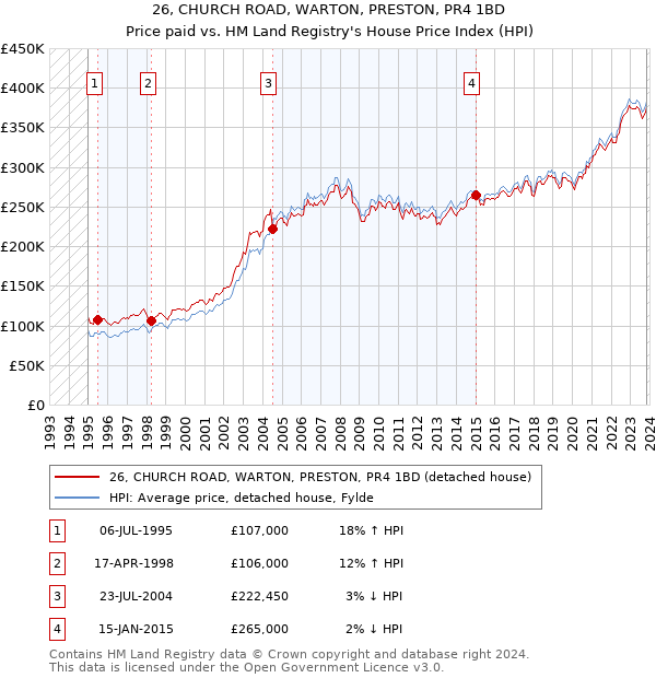 26, CHURCH ROAD, WARTON, PRESTON, PR4 1BD: Price paid vs HM Land Registry's House Price Index
