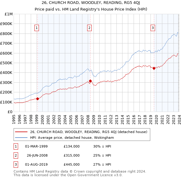 26, CHURCH ROAD, WOODLEY, READING, RG5 4QJ: Price paid vs HM Land Registry's House Price Index